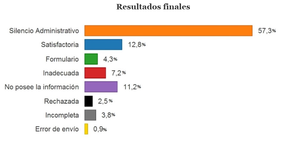 Resultados del Informe Tuderechoasaber.es 2013.